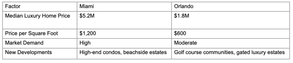 Luxury Real Estate